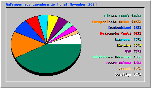 Anfragen aus Laendern im Monat November 2024