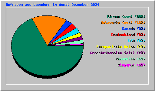 Anfragen aus Laendern im Monat Dezember 2024