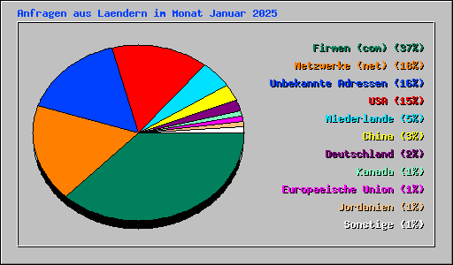 Anfragen aus Laendern im Monat Januar 2025
