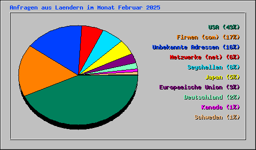 Anfragen aus Laendern im Monat Februar 2025