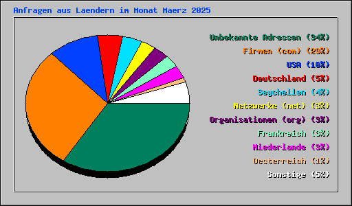 Anfragen aus Laendern im Monat Maerz 2025