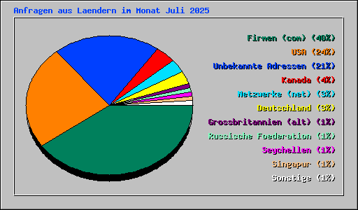 Anfragen aus Laendern im Monat Juli 2025