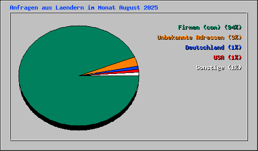 Anfragen aus Laendern im Monat August 2025