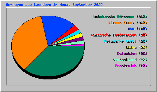 Anfragen aus Laendern im Monat September 2025