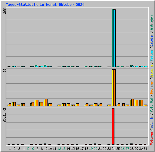 Tages-Statistik im Monat Oktober 2024