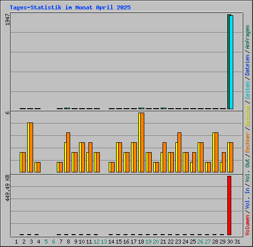 Tages-Statistik im Monat April 2025