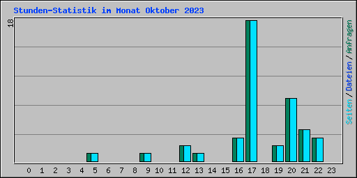 Stunden-Statistik im Monat Oktober 2023