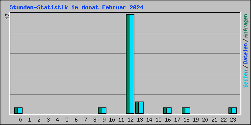 Stunden-Statistik im Monat Februar 2024