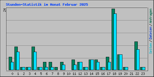 Stunden-Statistik im Monat Februar 2025