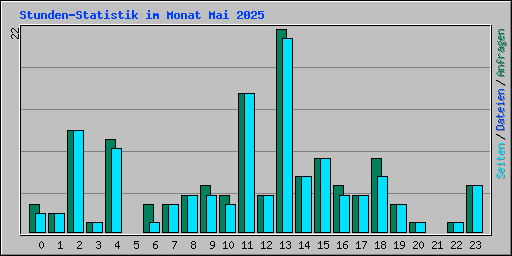 Stunden-Statistik im Monat Mai 2025