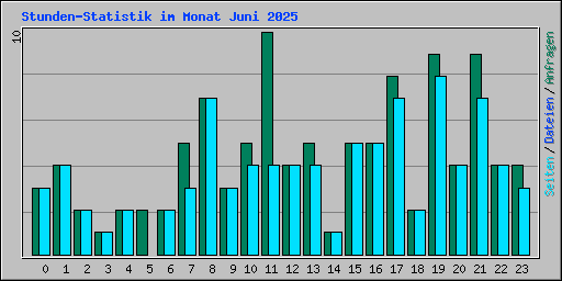 Stunden-Statistik im Monat Juni 2025