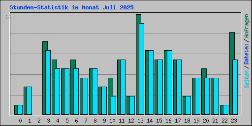 Stunden-Statistik im Monat Juli 2025