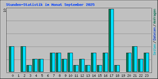 Stunden-Statistik im Monat September 2025