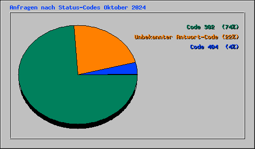 Anfragen nach Status-Codes Oktober 2024