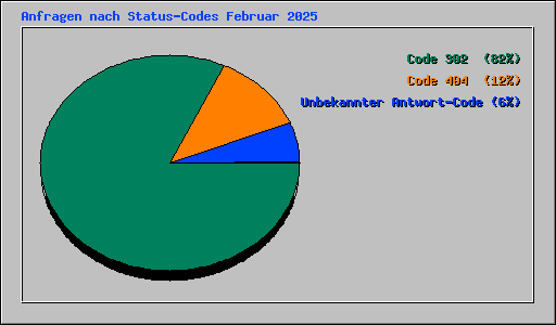 Anfragen nach Status-Codes Februar 2025