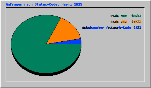 Anfragen nach Status-Codes Maerz 2025