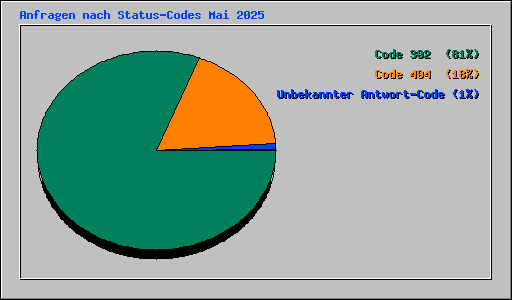 Anfragen nach Status-Codes Mai 2025