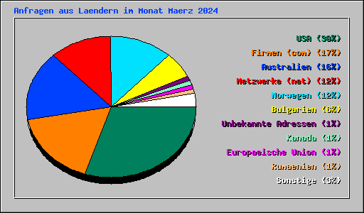 Anfragen aus Laendern im Monat Maerz 2024