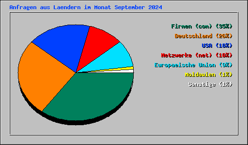 Anfragen aus Laendern im Monat September 2024