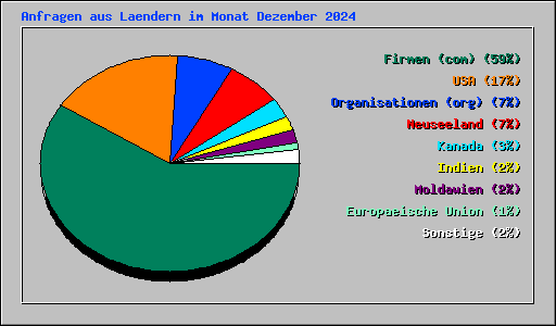 Anfragen aus Laendern im Monat Dezember 2024