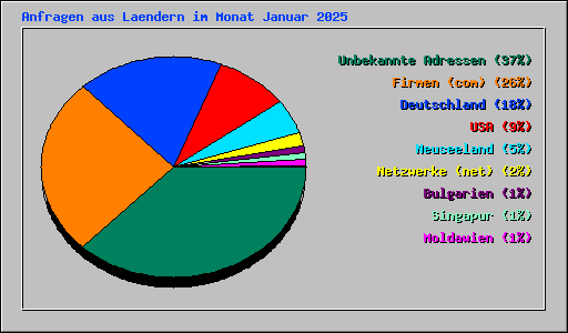 Anfragen aus Laendern im Monat Januar 2025