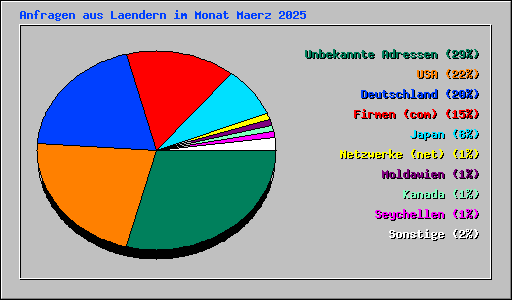 Anfragen aus Laendern im Monat Maerz 2025