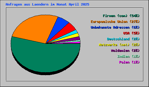 Anfragen aus Laendern im Monat April 2025