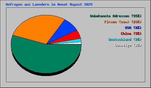 Anfragen aus Laendern im Monat August 2025