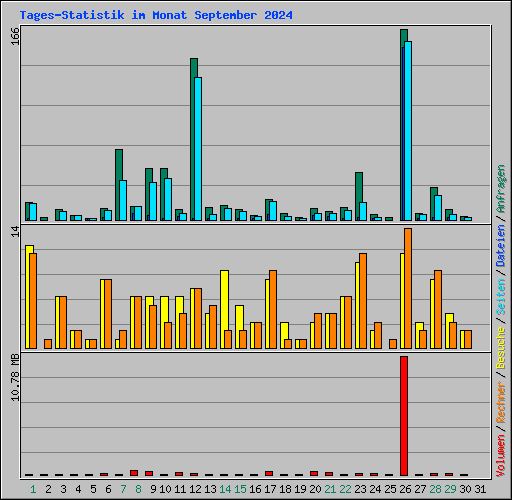 Tages-Statistik im Monat September 2024