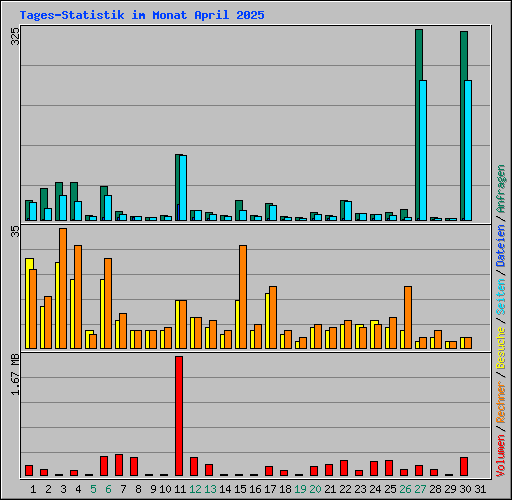 Tages-Statistik im Monat April 2025