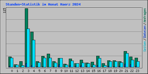 Stunden-Statistik im Monat Maerz 2024
