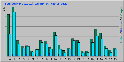 Stunden-Statistik im Monat Maerz 2025