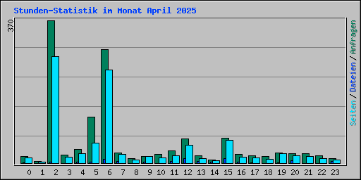 Stunden-Statistik im Monat April 2025
