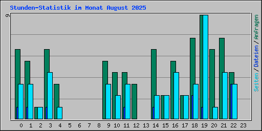 Stunden-Statistik im Monat August 2025