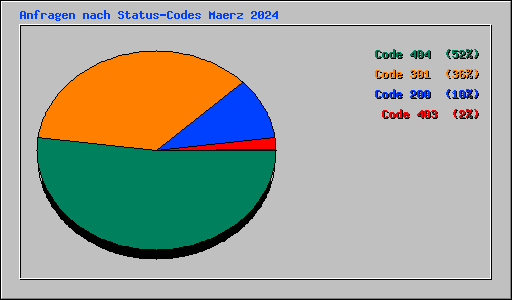 Anfragen nach Status-Codes Maerz 2024