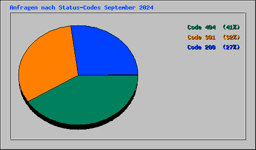 Anfragen nach Status-Codes September 2024