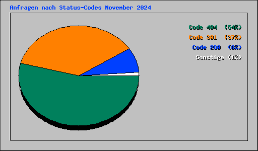 Anfragen nach Status-Codes November 2024