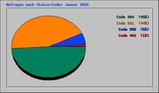 Anfragen nach Status-Codes Januar 2025