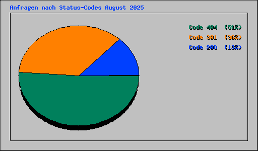 Anfragen nach Status-Codes August 2025