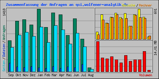 Zusammenfassung der Anfragen an qsi.wolfener-analytik.de