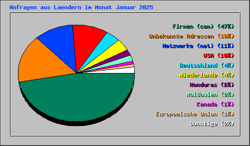 Anfragen aus Laendern im Monat Januar 2025
