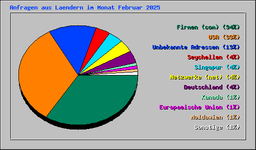 Anfragen aus Laendern im Monat Februar 2025