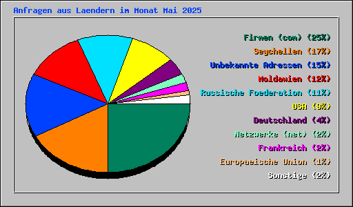 Anfragen aus Laendern im Monat Mai 2025