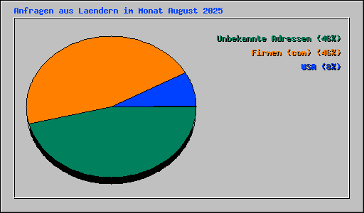 Anfragen aus Laendern im Monat August 2025