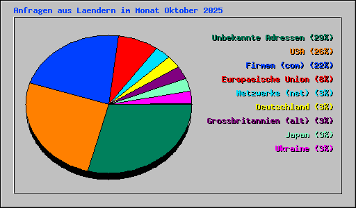 Anfragen aus Laendern im Monat Oktober 2025