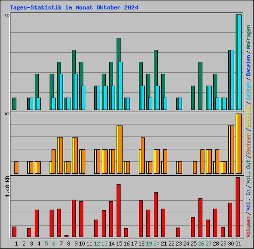 Tages-Statistik im Monat Oktober 2024