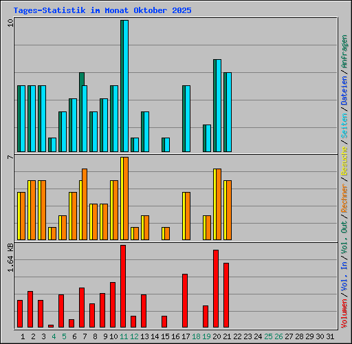 Tages-Statistik im Monat Oktober 2025