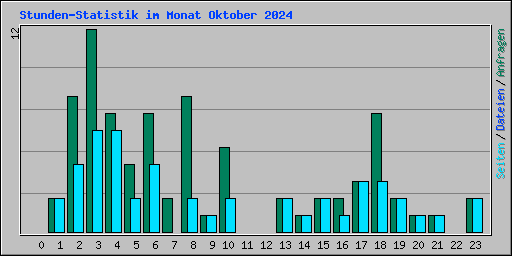 Stunden-Statistik im Monat Oktober 2024