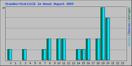 Stunden-Statistik im Monat August 2025