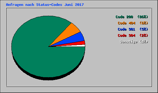 Anfragen nach Status-Codes Juni 2017